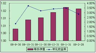 中信理財(cái)之全面配置計(jì)劃0808期（理財(cái)編碼：P08460101）2009年2月投資公告