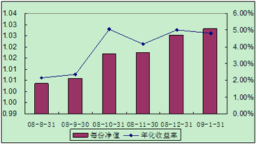 中信理財(cái)之全面配置計(jì)劃0807期（理財(cái)編碼：P08370101）2009年1月投資公告