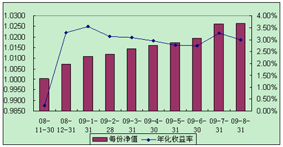 中信理財之全面配置計劃0811期（理財編碼：P08B30101）2009年8月投資公告