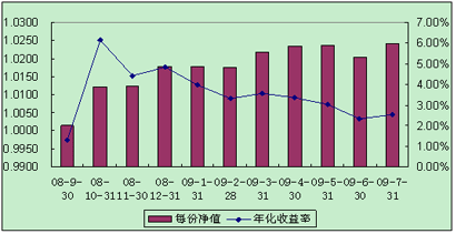 中信理財之全面配置計劃0809期（理財編碼：P08A10101）2009年7月投資公告