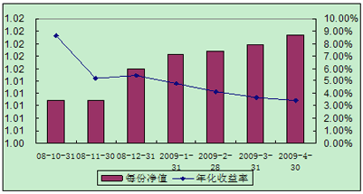 中信理財(cái)之全面配置計(jì)劃0810期（理財(cái)編碼：P08A60101）2009年4月投資公告