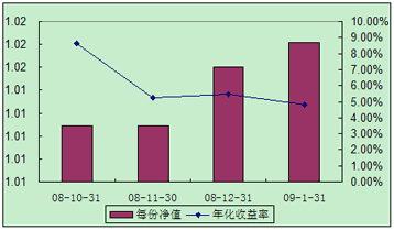 中信理財(cái)之全面配置計(jì)劃0810期（理財(cái)編碼：P08A60101）2009年1月投資公告