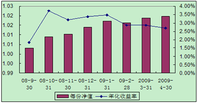 中信理財之全面配置計劃0808期（理財編碼：P08460101）2009年4月投資公告