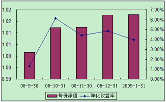 中信理財(cái)之全面配置計(jì)劃0809期（理財(cái)編碼：P08A101011）2009年1月投資公告