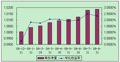 中信理財(cái)之全面配置計(jì)劃0812期（理財(cái)編碼：P08C60101）2009年8月投資公告