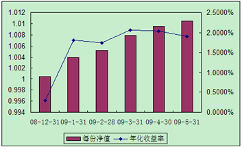 中信理財(cái)之全面配置計(jì)劃0812期（理財(cái)編碼：P08C60101）2009年5月投資公告